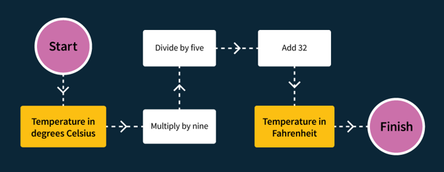 A flowchart representing the temperature algorithm. Take the temperature in Celsius, multiply it by nine, divide that answer by five, then add 32.