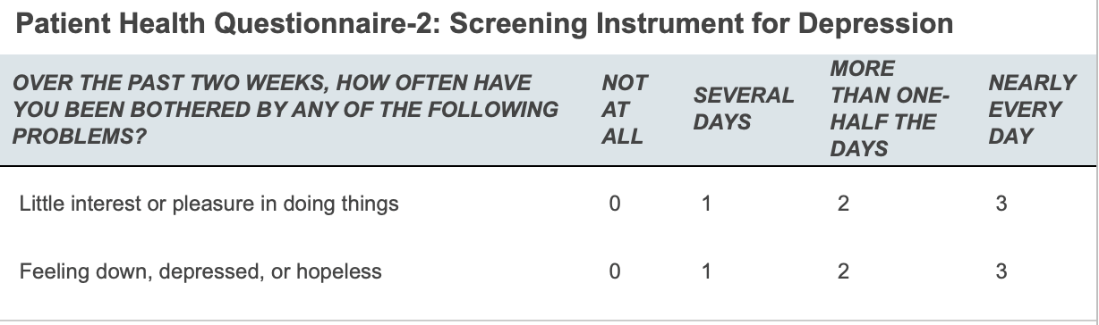 Screen grab of Patient Health Questionnaire-2: Screening Instrument for Depression. Over the past two weeks, how often have you been bothered by any of the following problems. Scale: Not at all 0, Several days 1, 2 More than one-half the days, 3 Nearly every day. Little interest or pleasure in doing things. Feeling down, depressed, or hopeless.