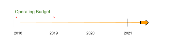 Linear timeline from 2018-2021 with an arrow pointing in between 2018 and 2019 with the title "operating Budget"