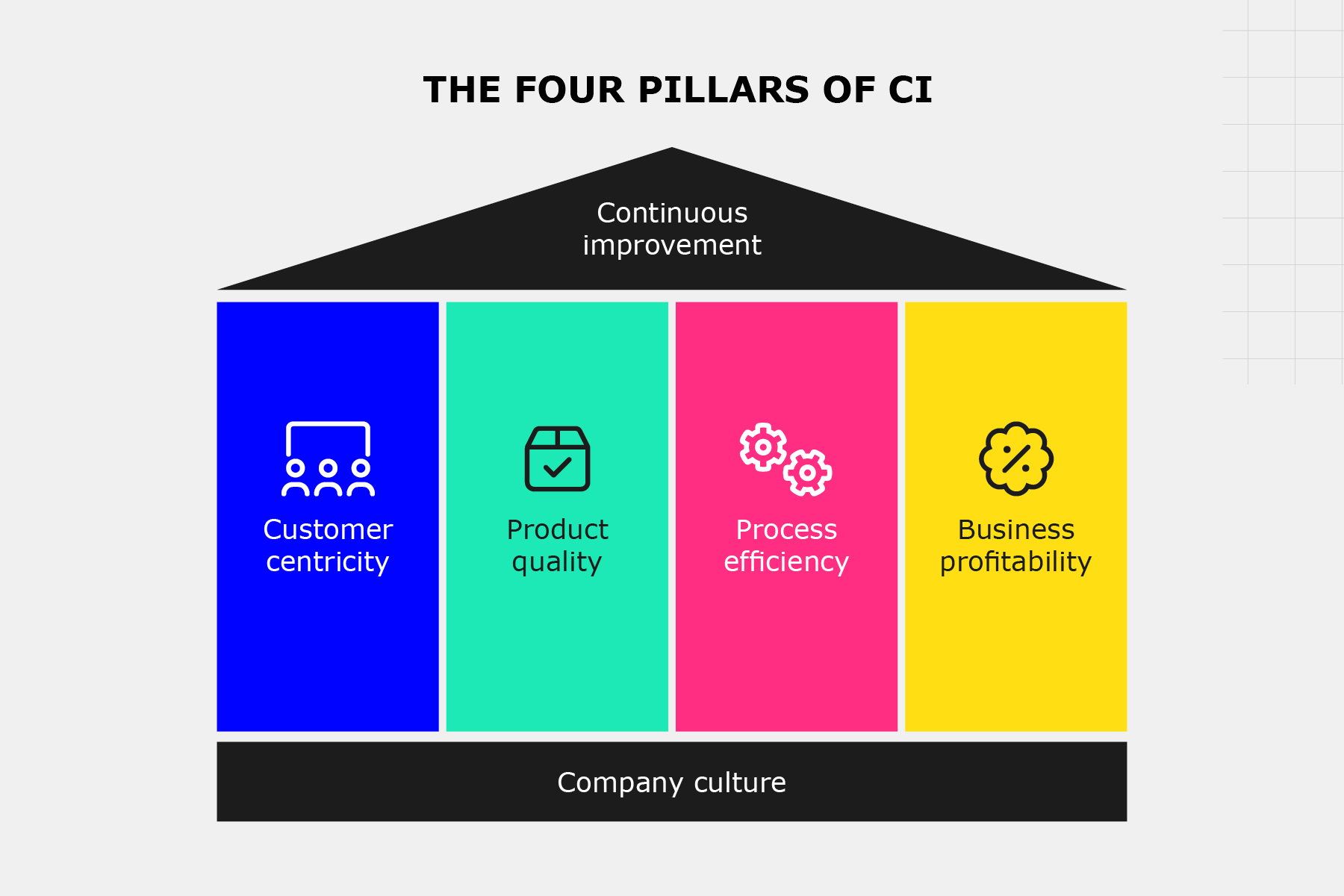 Graphics shows a house-like structure. It shows the four pillars of CI. The roof is labelled continuous improvement. The four pillars are labelled customer centricity; product quality; process efficiency; and business profitability. The foundation is labelled company culture.