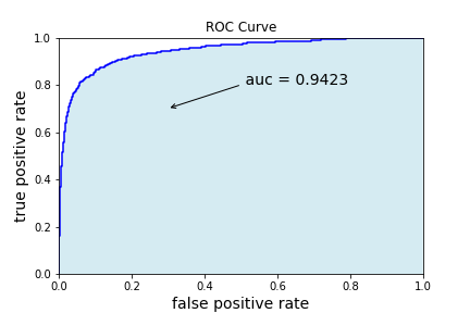 ROC curve plot