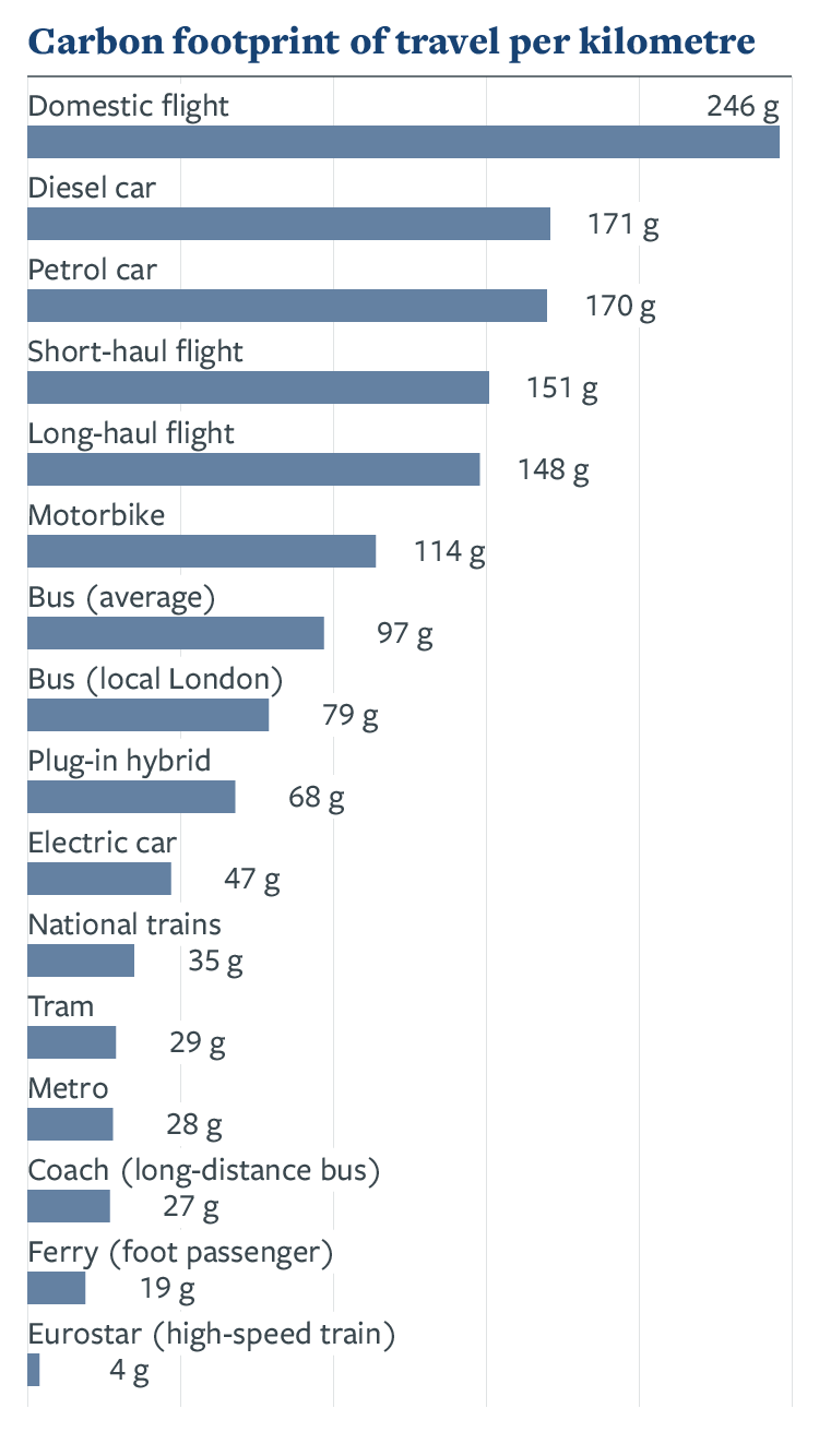 Carbon footprint of travel per kilometre chart. View image full text description below.