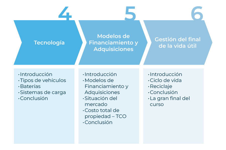 Calendario del curso con los diferentes temas que se impartirán