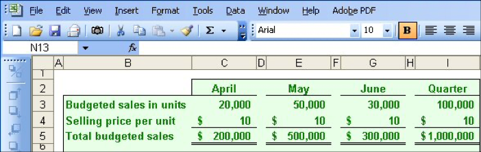 Budget sales in units: April 20,000, May 50,000 June 30,000 Quarter 100,000. Selling price per unit: April 10, May 10, June 10, Quarter 10. Total budget sales: April 200,000, May 500,000, June 300,000, Quarter 1,000,000