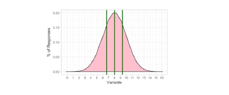Example of graph of data divided into quartiles