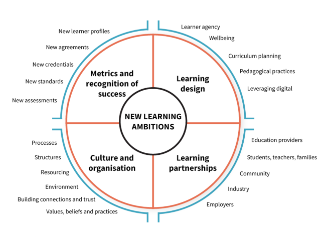 Grammar of schooling: A circumplex with four quadrants. At the centre, ‘New learning ambitions’. Quadrant 1: learning design – learner agency, wellbeing, curriculum planning, pedagogical practices, leveraging digital. Quadrant 2: learning partnerships – education providers, students, teachers, families, community, industry, employers. Quadrant 3: culture and organisation – processes, structures, resourcing, environment, building connections and trust, values, beliefs and practices. Quadrant 4: metrics and recognition of success – new learner profiles, new agreements, new credentials, new standards, new assessments. 