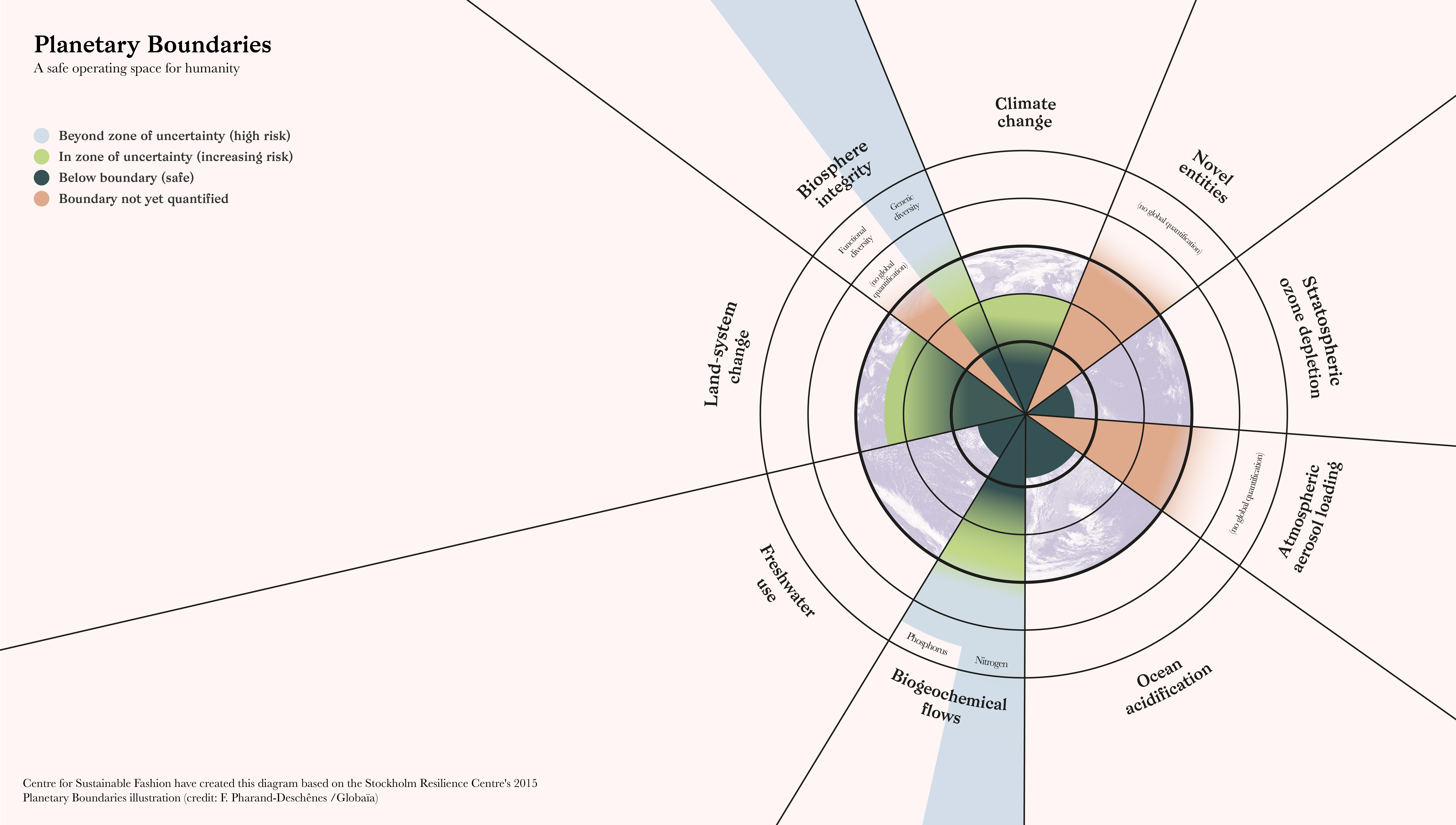 Outside the Safe Operating Space of the Planetary Boundary for