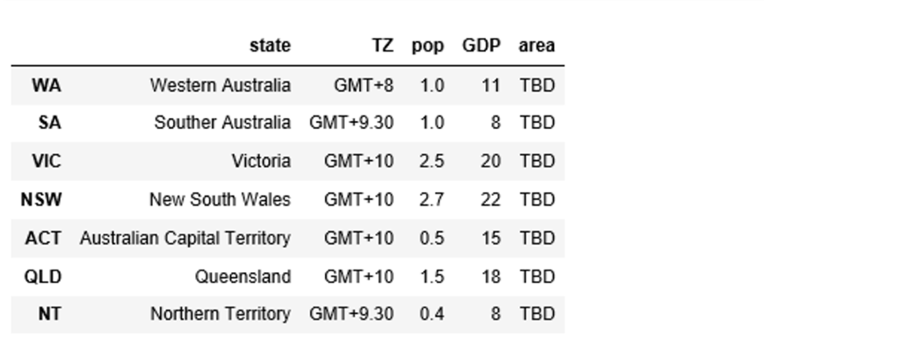 Screenshot from the Jupyter Notebook. The screenshot shows an example of data frame mapping for rows labeled WA, SA, VIC, NSW, ACT, QLD, NT.