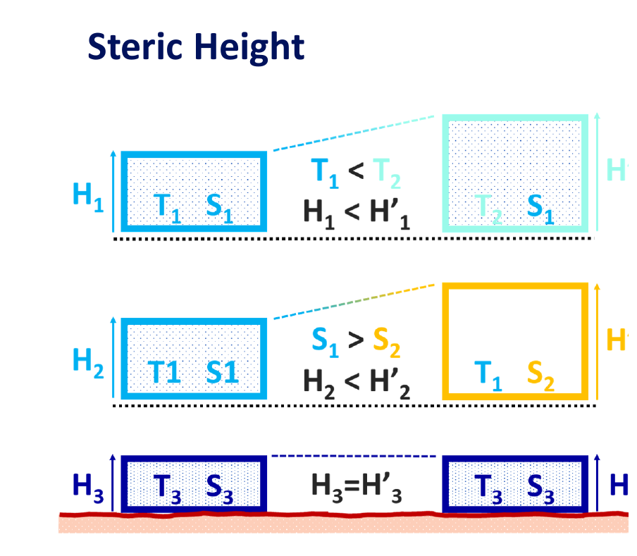 Figure 4: Steric height - warm columns stand taller