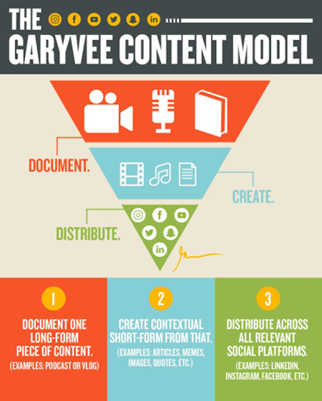 Gary Vee Content Model, described below