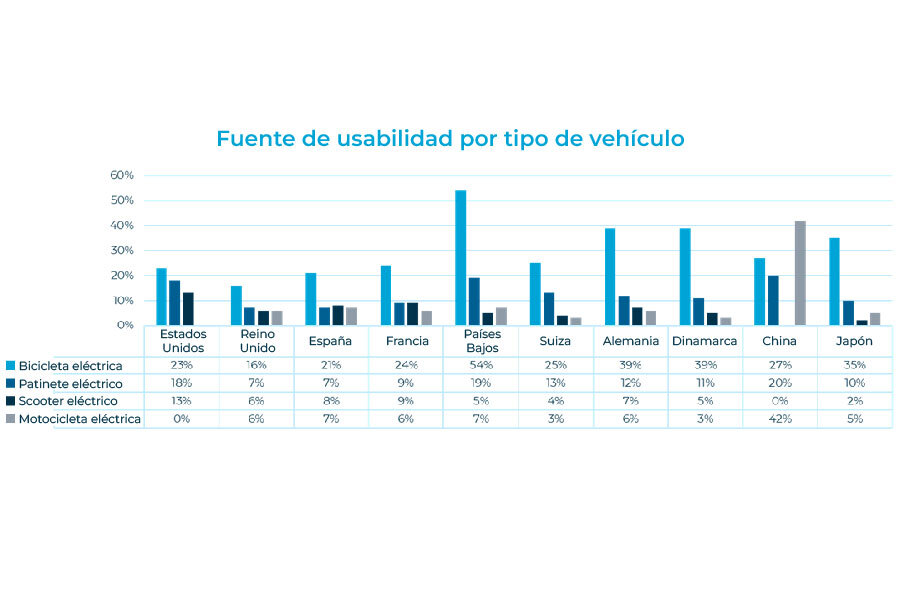 Un histograma que muestra la frecuencia de uso de vehículos eléctricos por país.