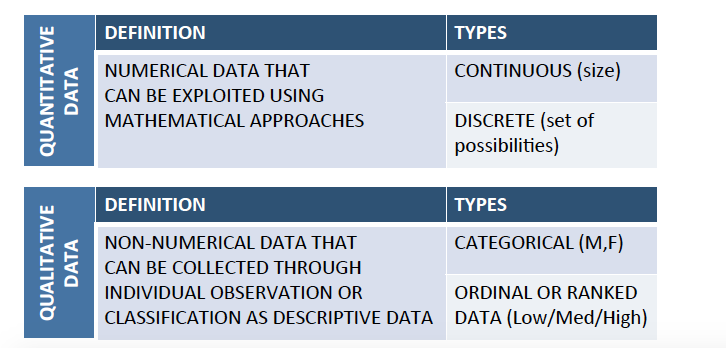 table explaining different types of data, qualitative and quantitative