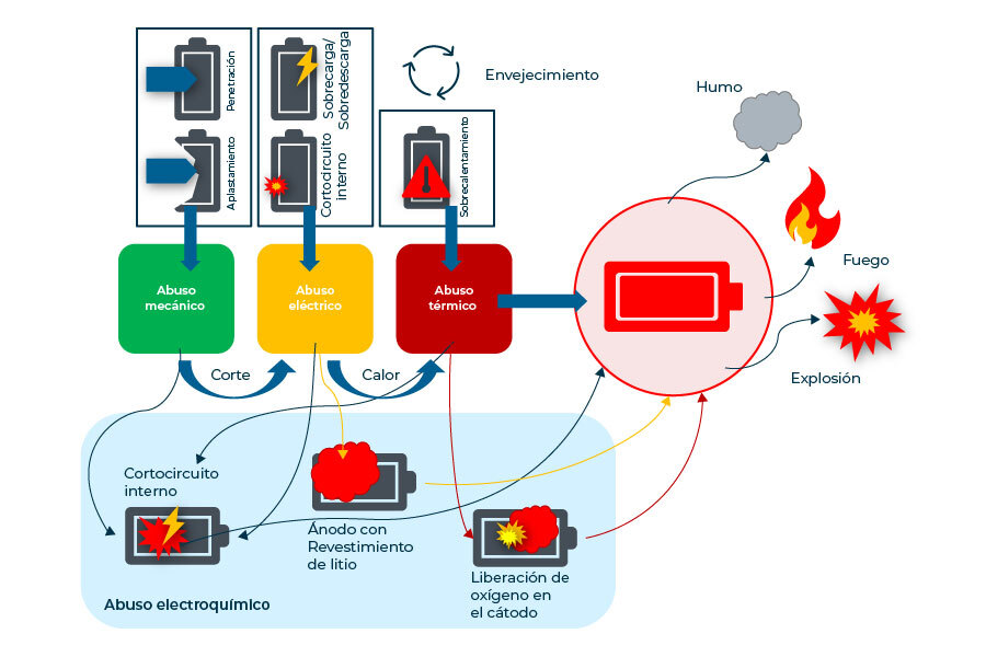 Diagrama que muestra la relación entre los tres tipos diferentes de fallo de la batería y cómo si se combinan pueden dañar la batería y provocar un fallo de varias baterías.