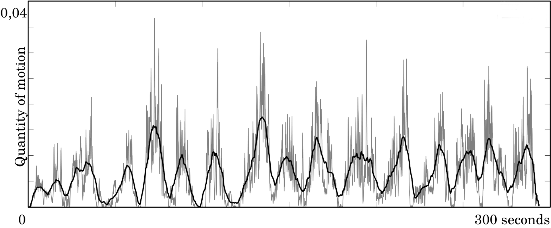 Plot of Quantity of Motion.