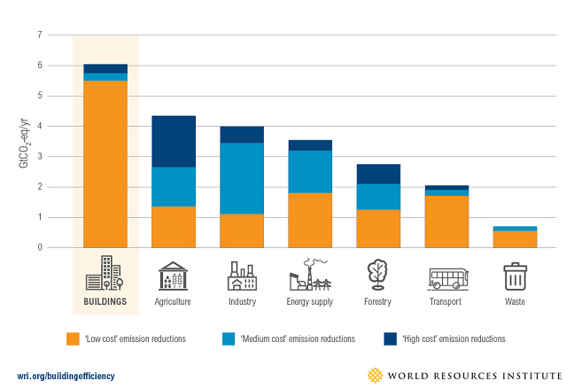 Graph of emissions. demonstrates that buildings offer the least cost option for emissions reductions compared to agriculture, industry, energy and transport