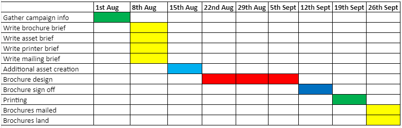 This Gantt chart visualises the order things need to happen in and the deadlines for each, week by week.