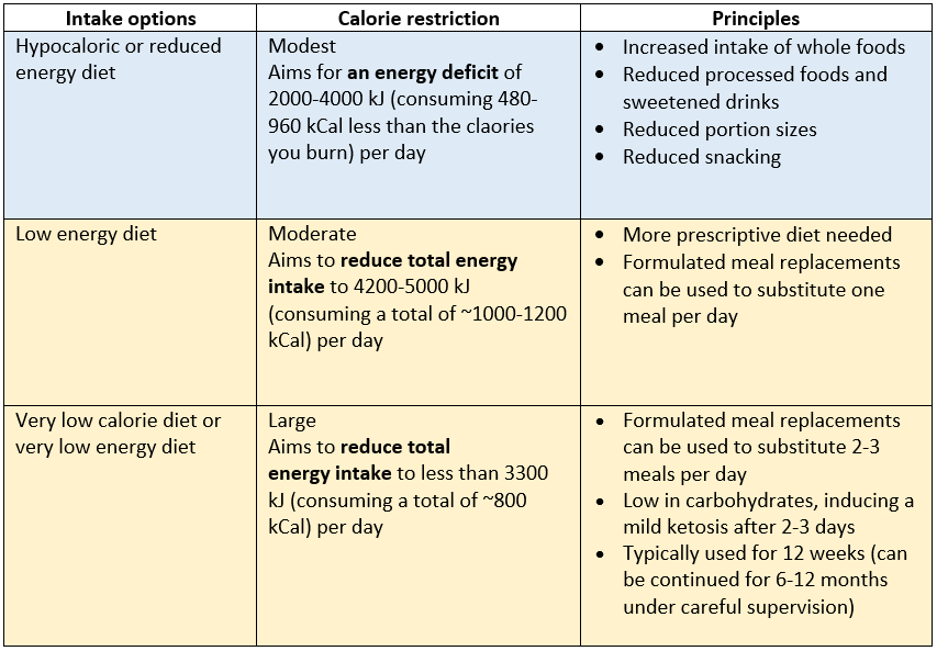 Caloric intake and dietary restrictions