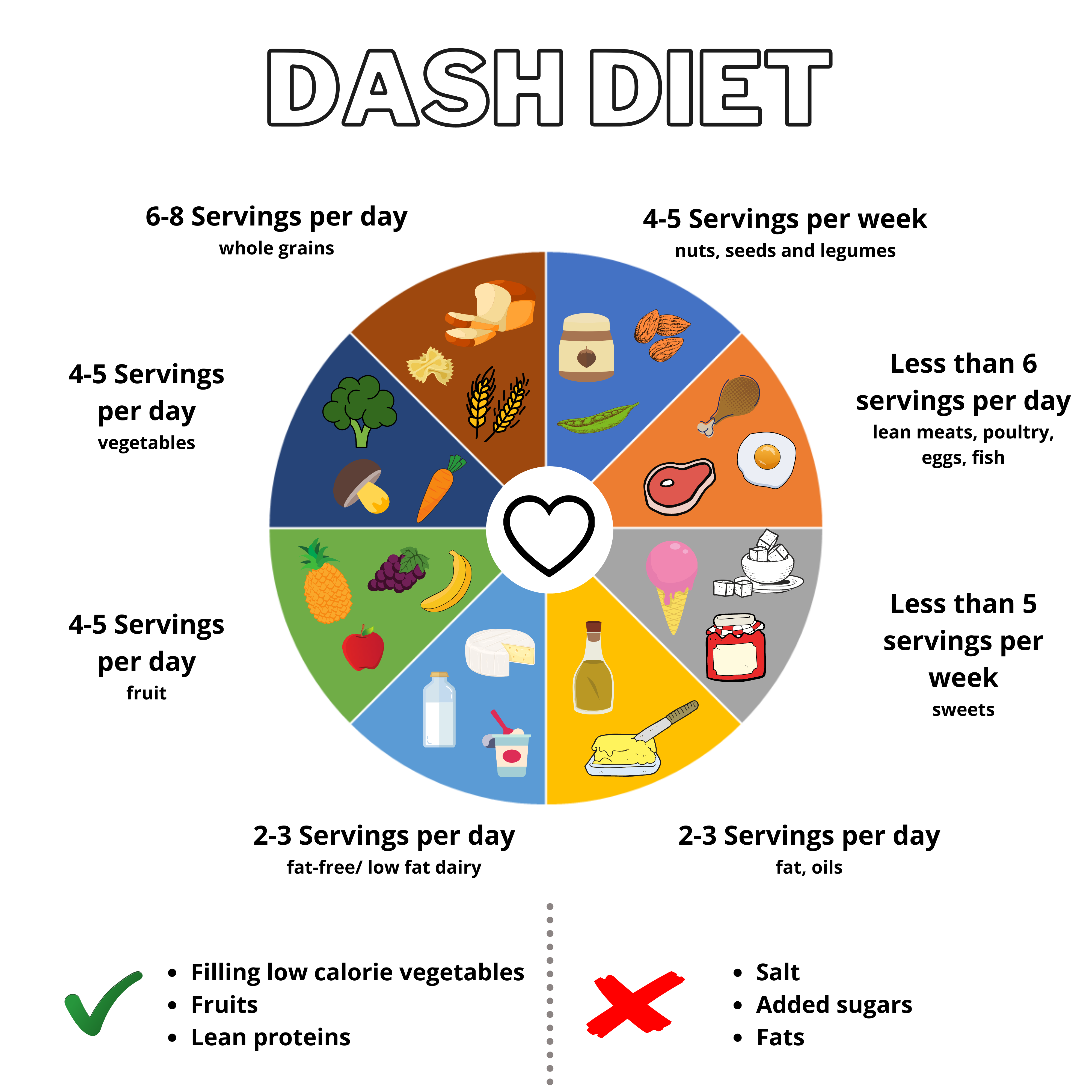 DASH Diet. 6-8 Servings per day: whole grains. 4-5 Servings per week: nuts, seeds, and legumes. 4-5 Servings per day: vegetables. 4-5 Servings per day: fruit. 2-3 Servings per day: fat-free/ low fat diary. Less than 6 servings per day: lean meats, poultry, eggs, fish. Less than 5 servings per week: sweets. 2-3 Servings per day: fat, oils. Do: Filling low calorie vegetables, fruits, lean proteins. Don't: Salt, added sugars, fats.