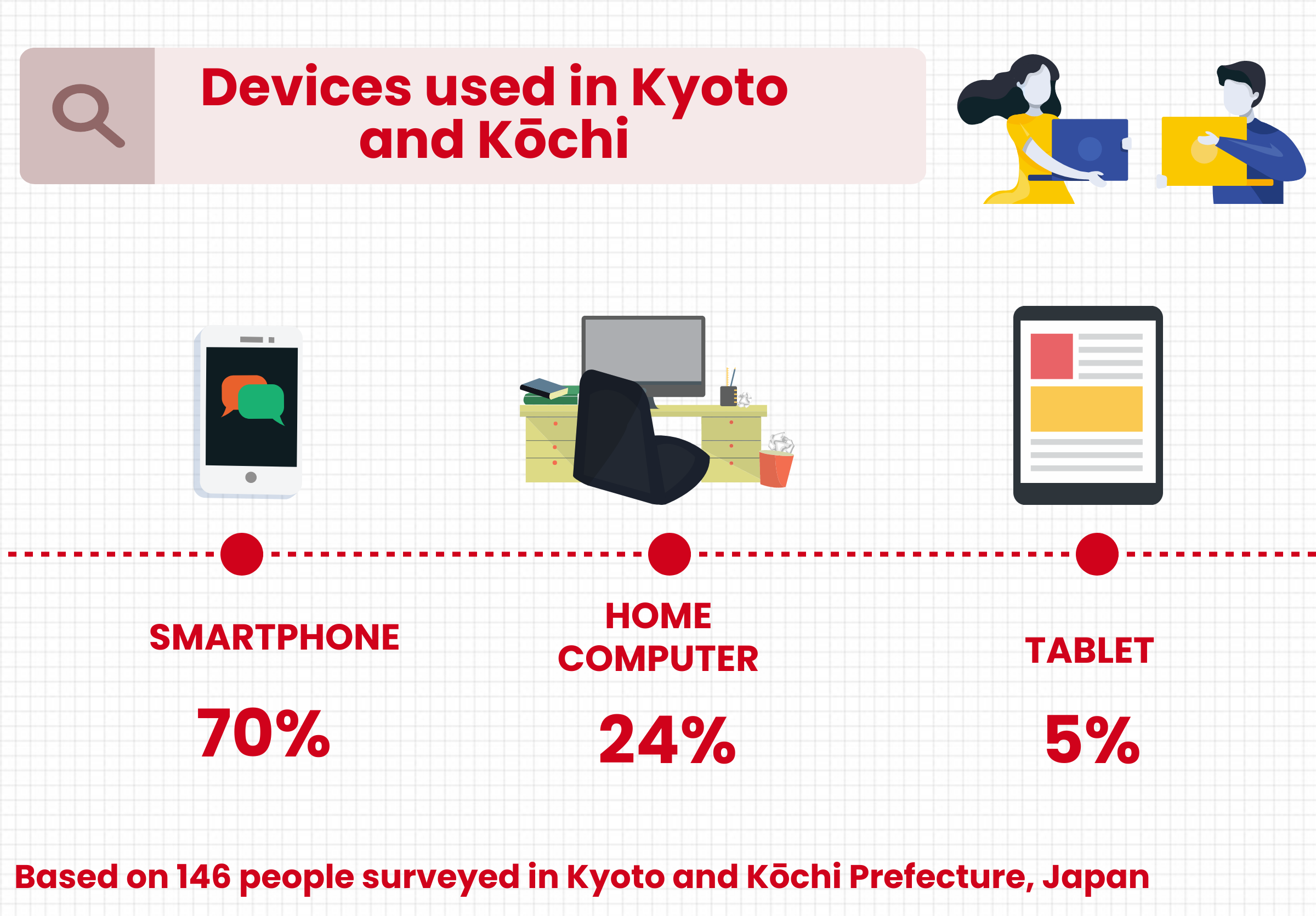 Graphic based on 146 people surveyed by Laura Haapio-Kirk in Kyoto and Kochi prefecture in Japan which is entitled 'Devices used in Kyoto and Kochi' and shows two figures near the title banner each holding a laptop. Below the title banner, devices are shown along a punctuated line, shown from most used to least used: the smartphone is used by 70% of Laura's participants while the home computer is used by 24% and the tablet is used by 5% of users.