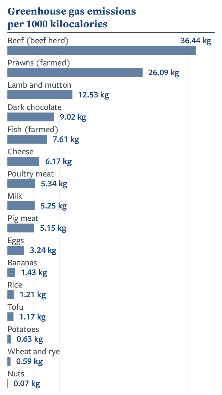 Greenhouse gas emissions per 1000 kilocalories. View full text description below.
