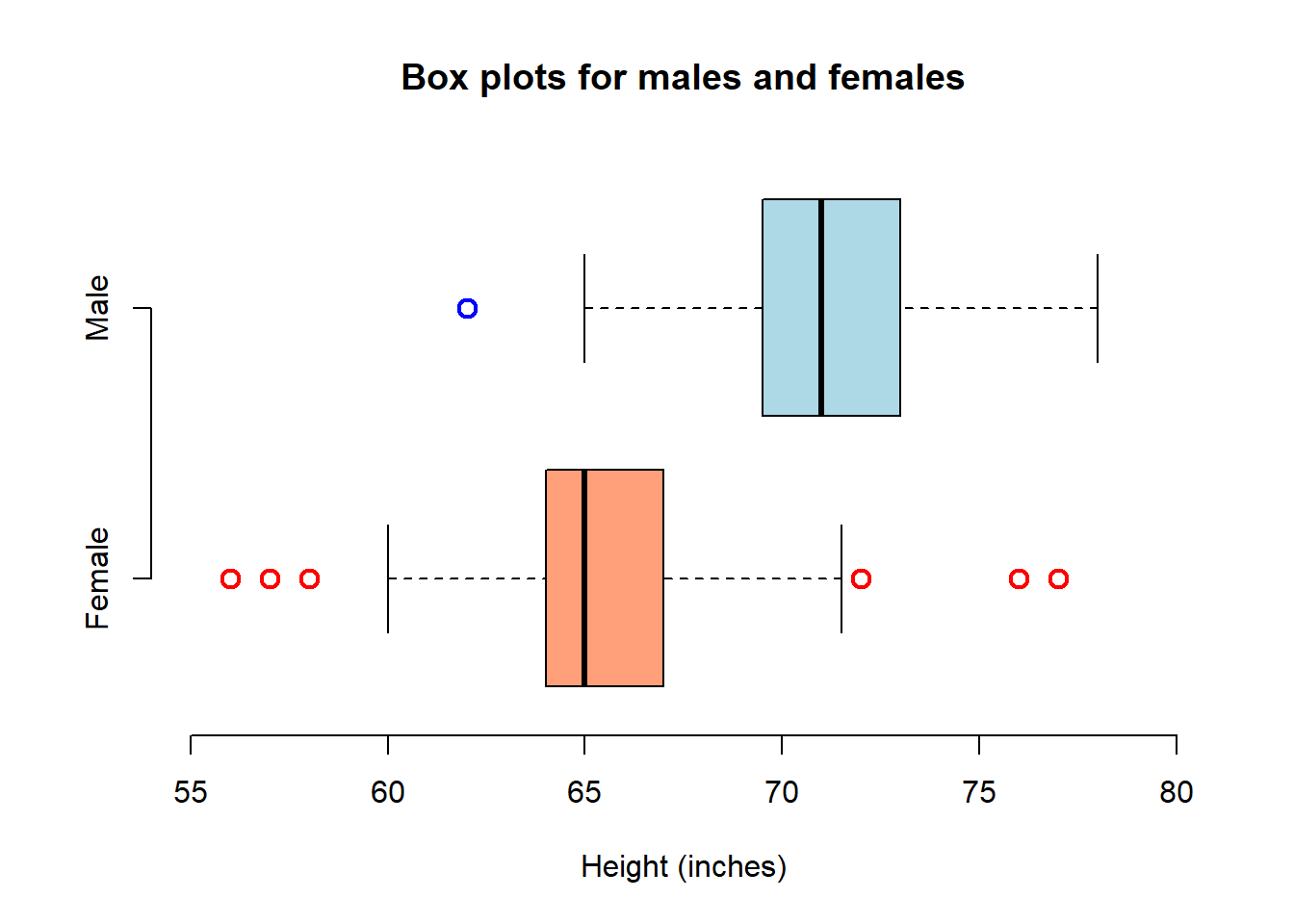 Box plot contrasting male and female data sets.