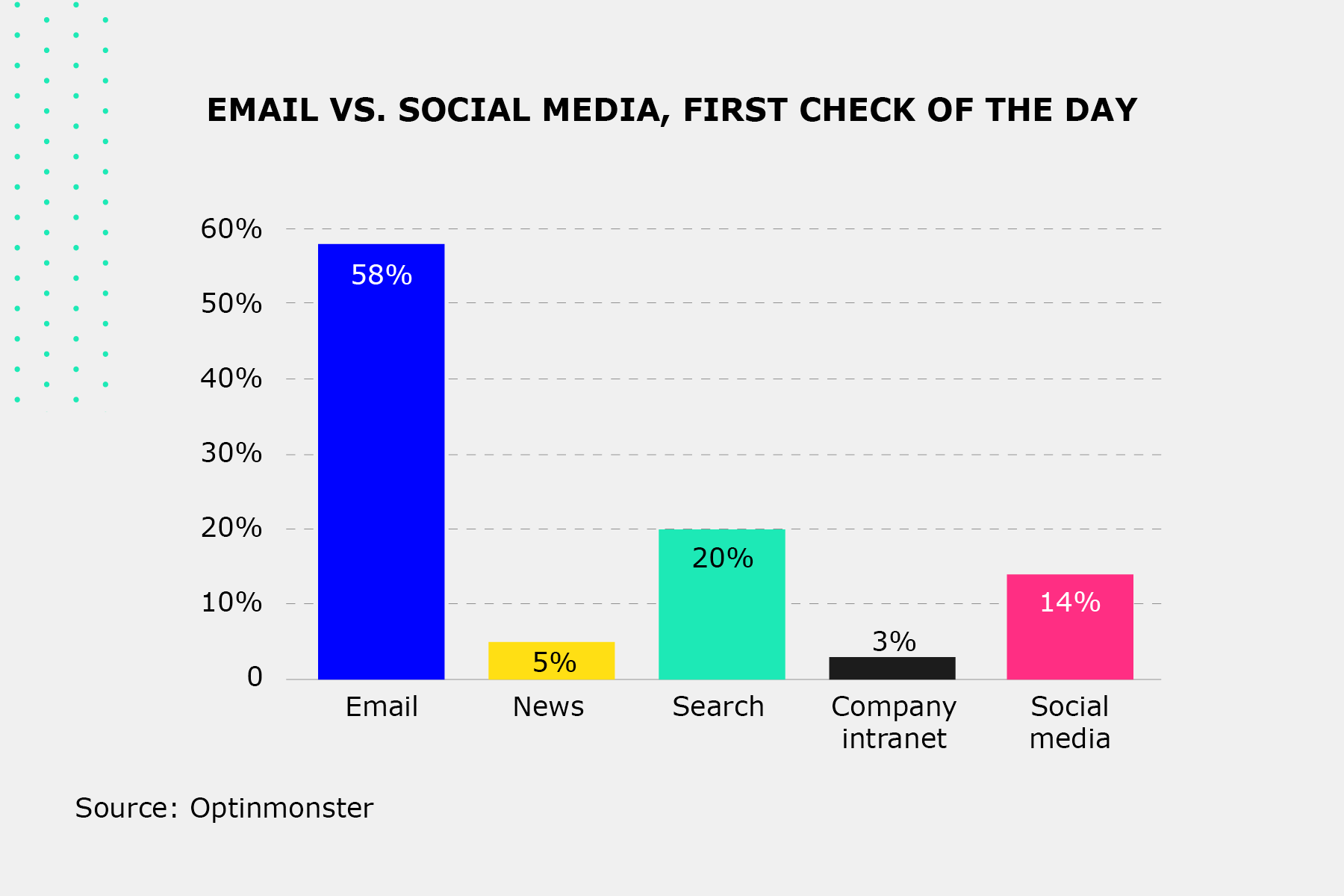 Graphic shows a bar chart with heading: Email vs. Social media, first check of the day. Y-axis reads from bottom to top: 0, 10%, 20%, 30%, 40%, 50%, 60%. The following are the data: Email 58%, News 5%, Search 20%, Company intranet 3%, social media 14%.