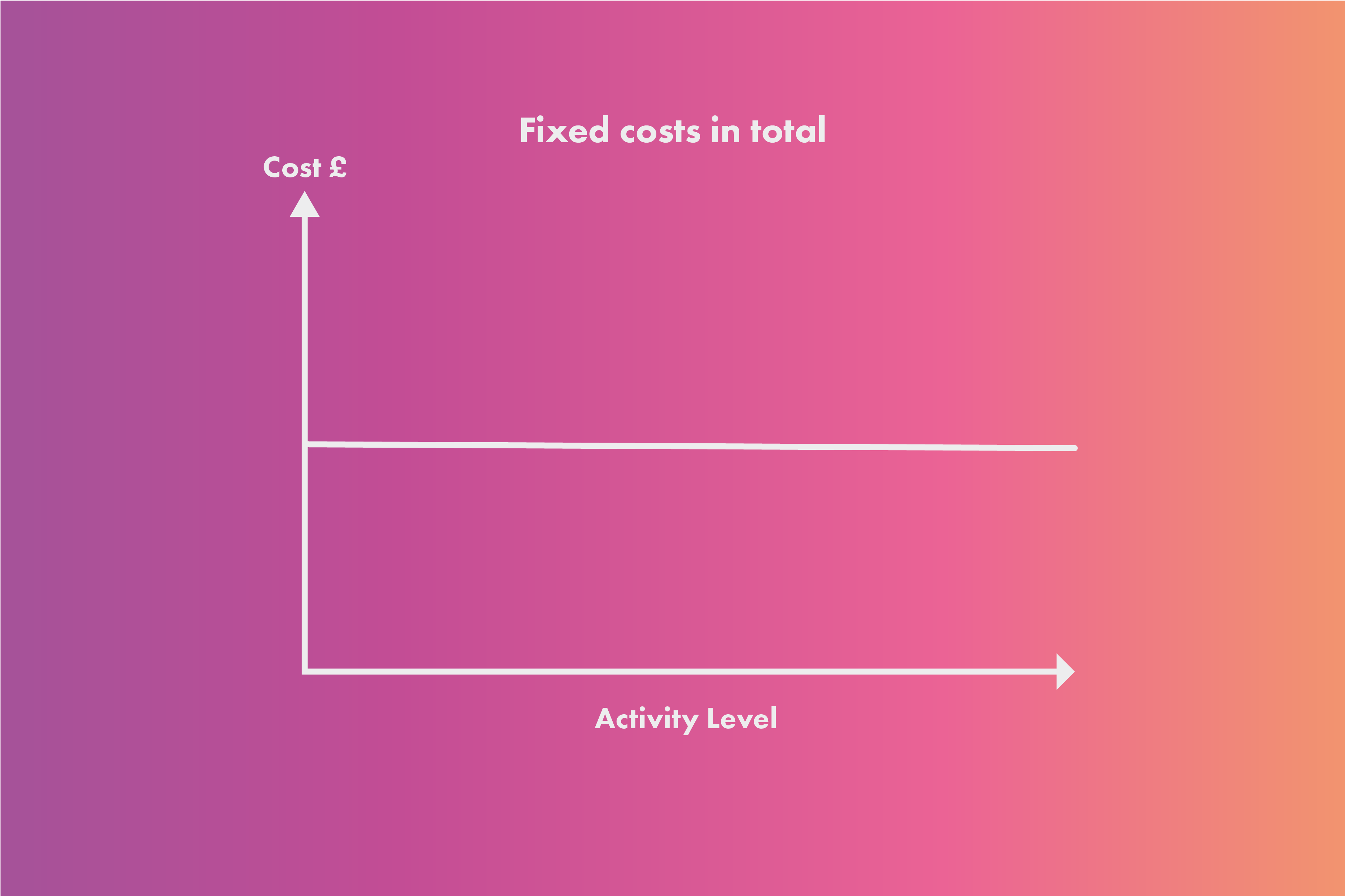 A graph with costs on the y (vertical) axis and activity level on the x (horizontal) axis. A horizonal line shows that as activity level increases costs stay the same.