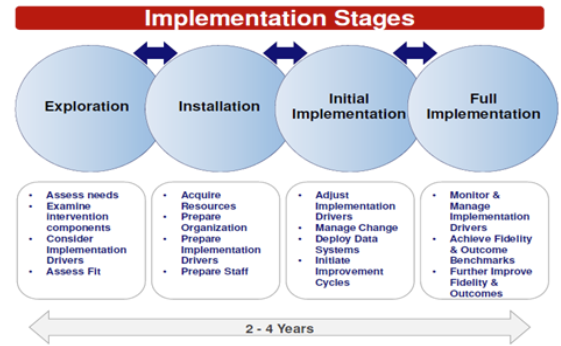 Next steps: Implementing change