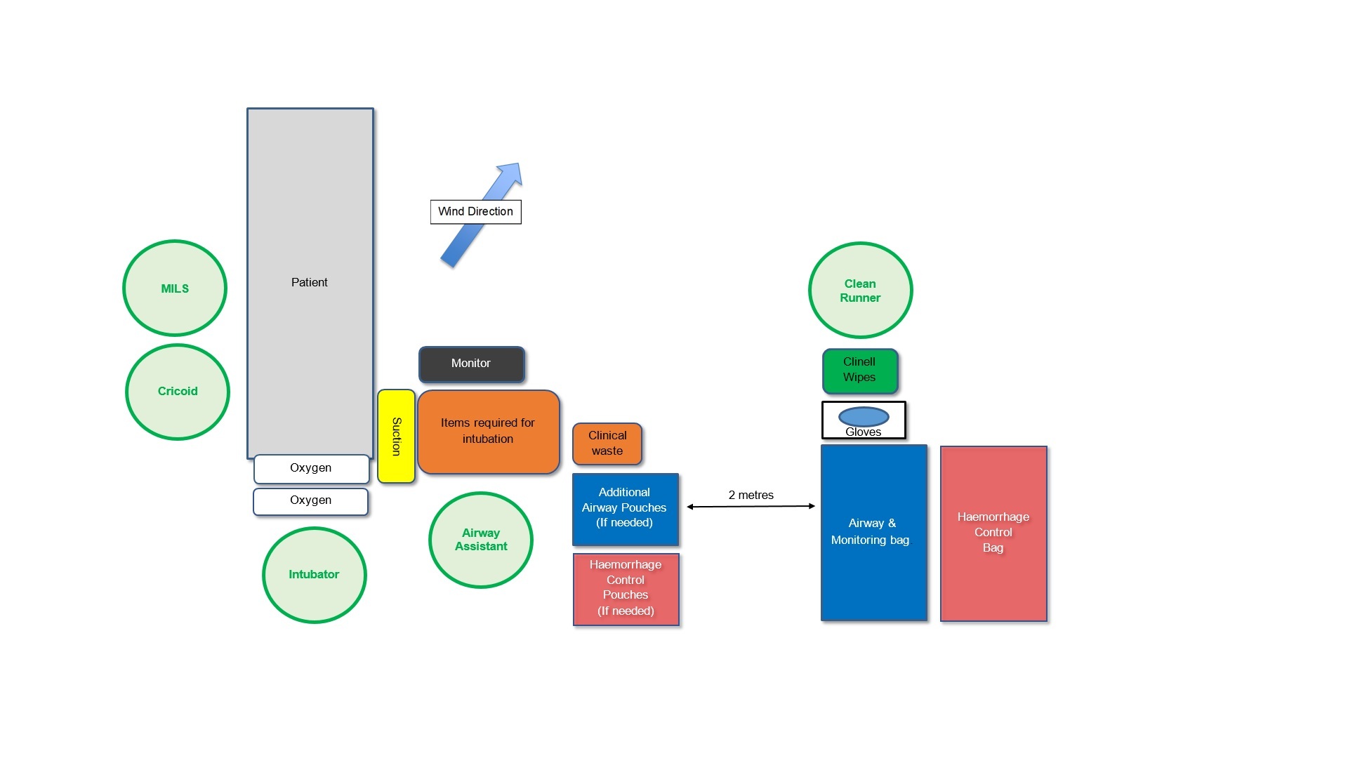 Modified schematic of pre-hospital RSI kit dump to incorporate COVID-19 related chanegs