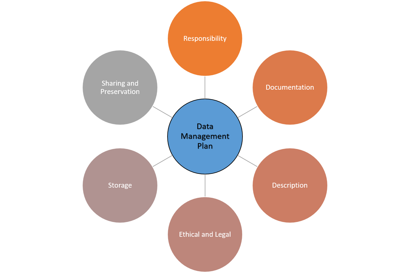 The six main topics covered in a data management plan.