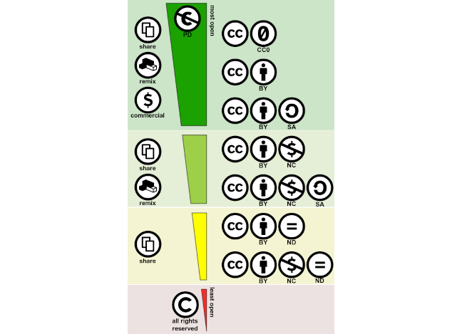 The different CC licenses.