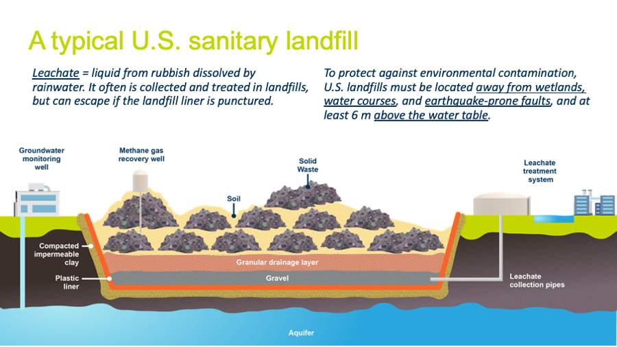 Diagram of a typical U.S. sanitary landfill