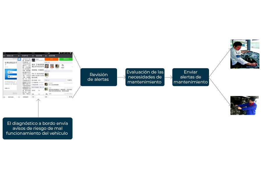 Diagrama de los Procedimientos de Seguridad de Precaución y Eliminación Inteligentes del Autobús de Jinan