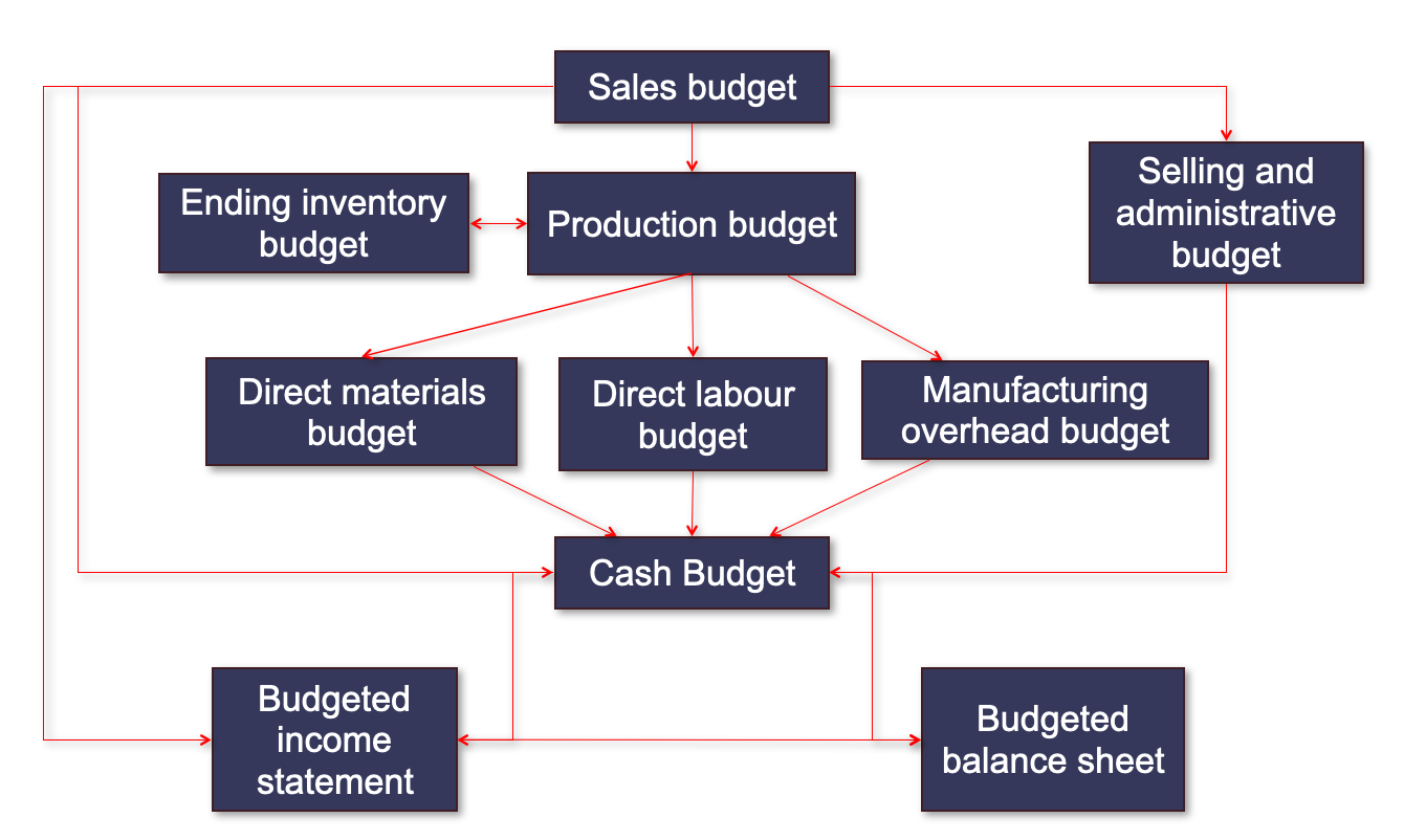 Flow chart including: Sales budget, ending inventory budget, production budget, selling and administrative budget, direct materials budget, direct labour budget, manufacturing overhead budget, cash budget, budgeted income statement and budgeted balance sheet