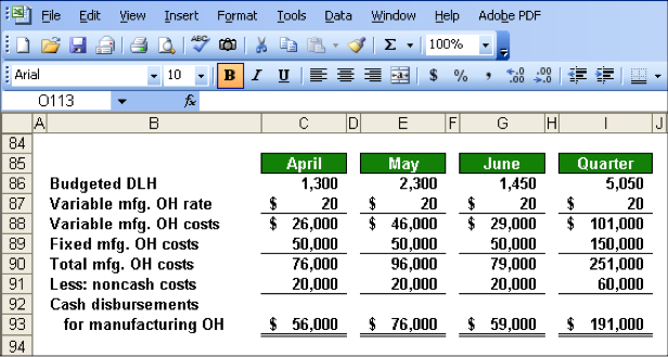 Budgeted DLH: April 1,3k, May 2.3k, June 1.45k, Q 5.050. Variable mfg. OH rate: April $20, May$20, June$20, Q$20. Variable mfg. OH costs: April $26k, May $46k, June $29k, Q $101k. Fixed mfg. OH costs: April 50k, May 50k, June 50k, Q150k. Total mfg. OH costs: April 76k, May 96k, June 79k, Q 251k. Less: non-cash costs: April 20k, May 20k, June 20k, Q 60k. Cash disbursements for manufacturing OH: April $56k, May $76k, June $59k, Q$ 191k