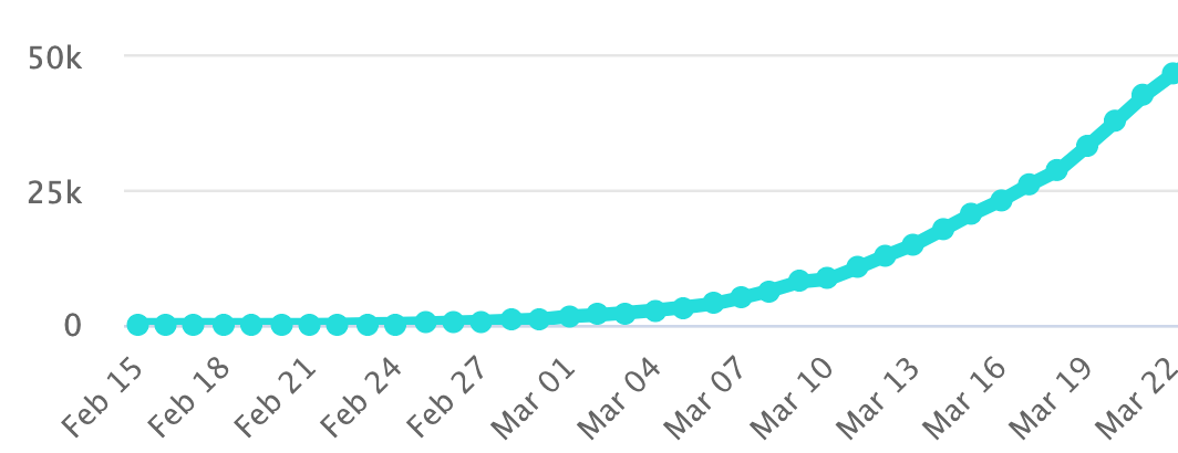 graph of infections in Italy in February and March 2020 showing an increase from zero to 50,000