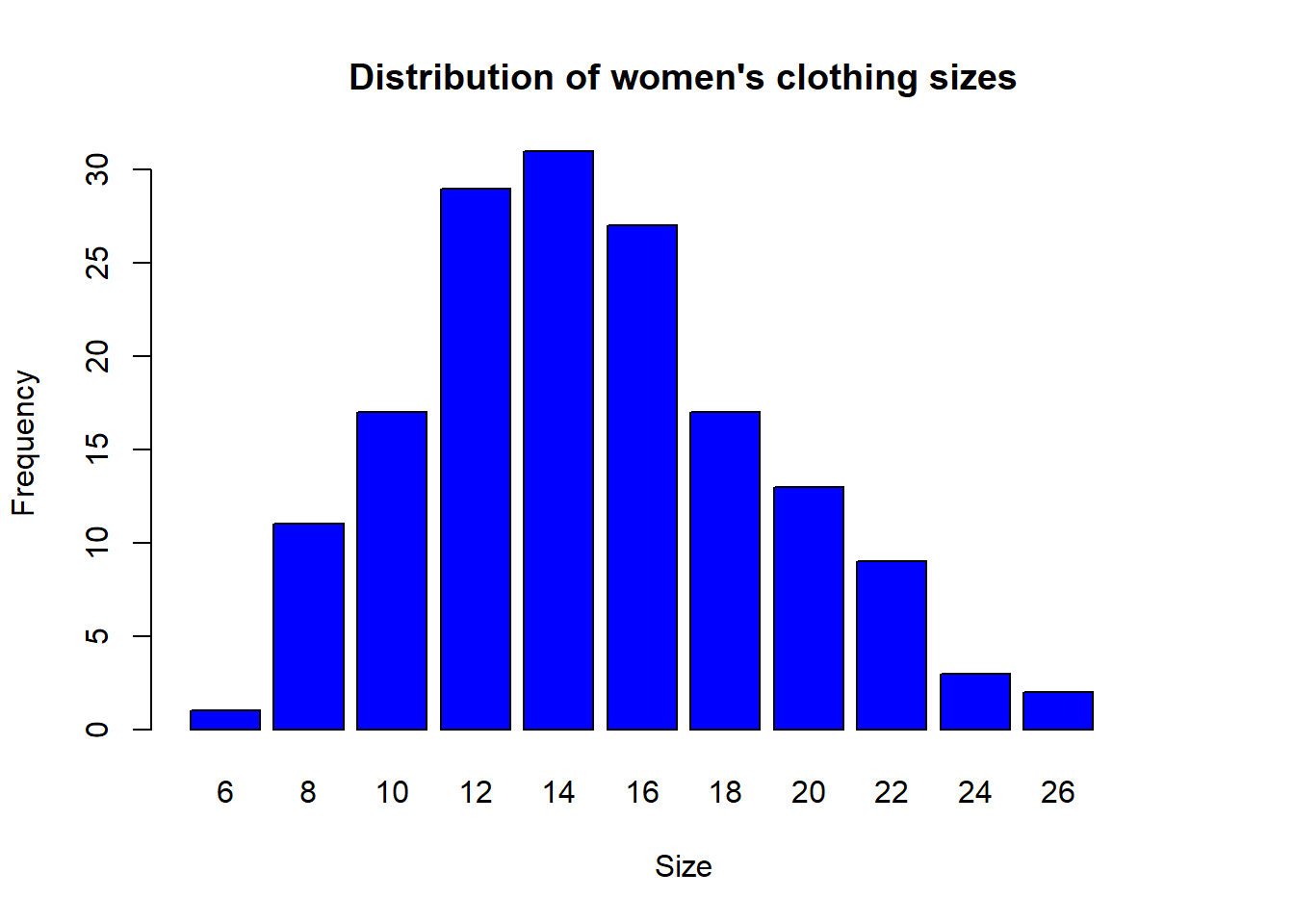 A bar plot showing observed frequencies in the sample using vertical bars of the corresponding heights. Data taken from Table 1. The plot has a bell shape, with the mode at size 14, and is slightly asymmetrical, with a noticeable skewness to the left.