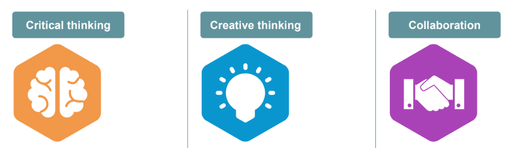 The 3Cs: critical thinking, creative thinking and collaboration