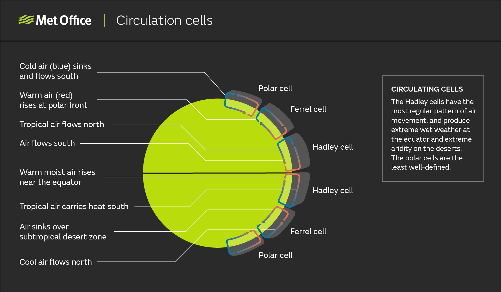 Circulation cells: Diagram of the Earth showing the 3 circulation cells in hemisphere. Warm air rises at the equator and moves towards the poles, this air cools and sinks at around a third of the way towards the poles, then moves back towards the equator at the Earth’s surface, creating the Hadley cell. There is a similar cell in middle third of each hemisphere called the Ferrell cell, and a third called the Polar cell which reaches the poles. A caption reads: Circulating Cells: The Hadley cells have the most regular pattern of movement, an produce extreme wet weather at the equator and extreme aridity on the deserts. The polar cells are the least well-defined.