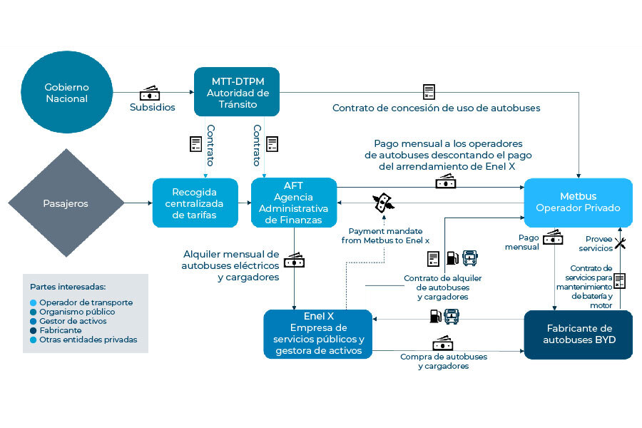 Un diagrama que muestre el modelo de negocio integrado con las partes interesadas.