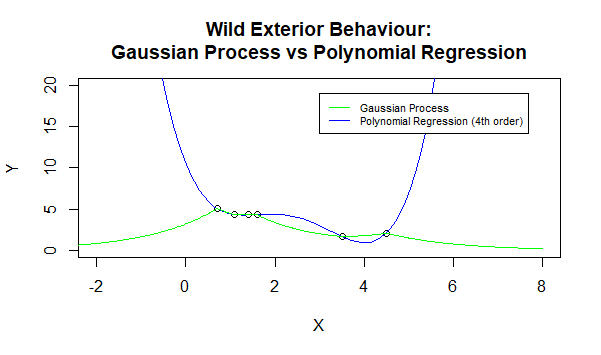 Gaussian Process 6