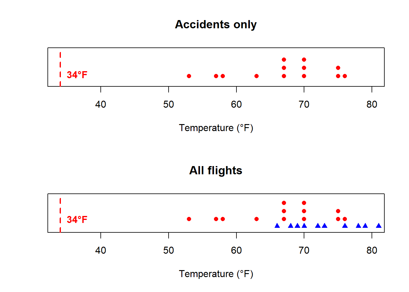 Dot plots depicting space shuttle flights with O-ring faults (red dots) and without faults (blue triangles). Data taken from Table 1. The first plot shows only part of the data with accidents, while the second plot uses the entire dataset. The dashed vertical line indicates the temperature of 34°F on the day of the Challenger disaster.
