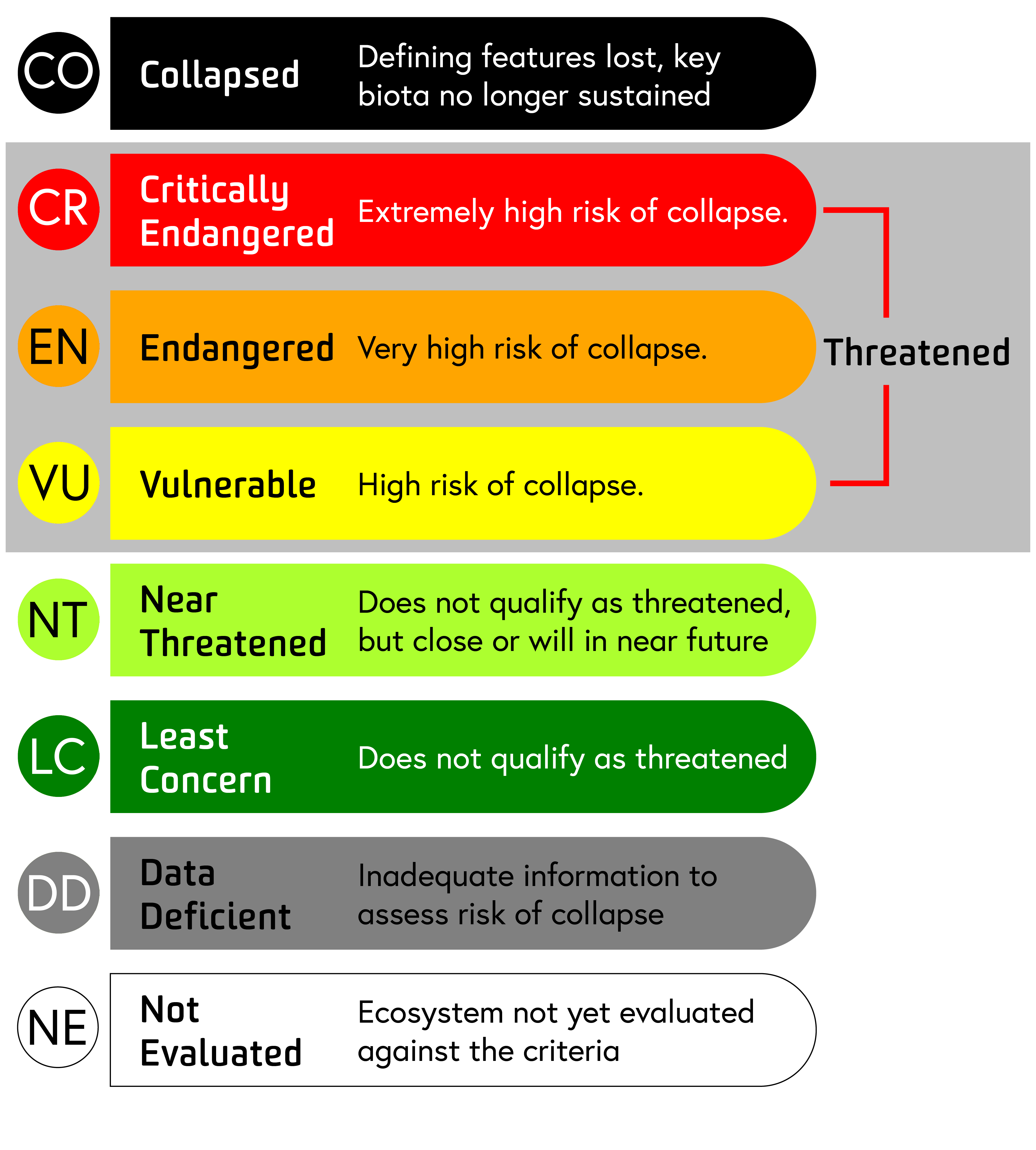 Step 1.11 image The Red List of Ecosystems risk categories - Click to download image