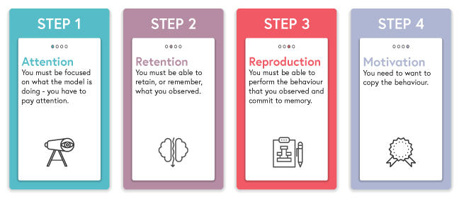 Bandura’s four elements of observational learning.