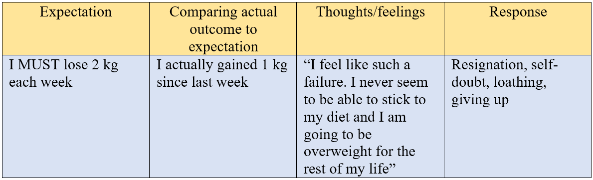 Expectation (I MUST lose 2 kg each week), Comparing actual outcome to expectation (I actually gained 1 kg since last week) Thoughts/feelings ("I feel like such a failure. I never seem to be able to stick to my diet and I am going to be overweight for the rest of my life.") Response (Resignation, self-doubt, loathing, giving up)