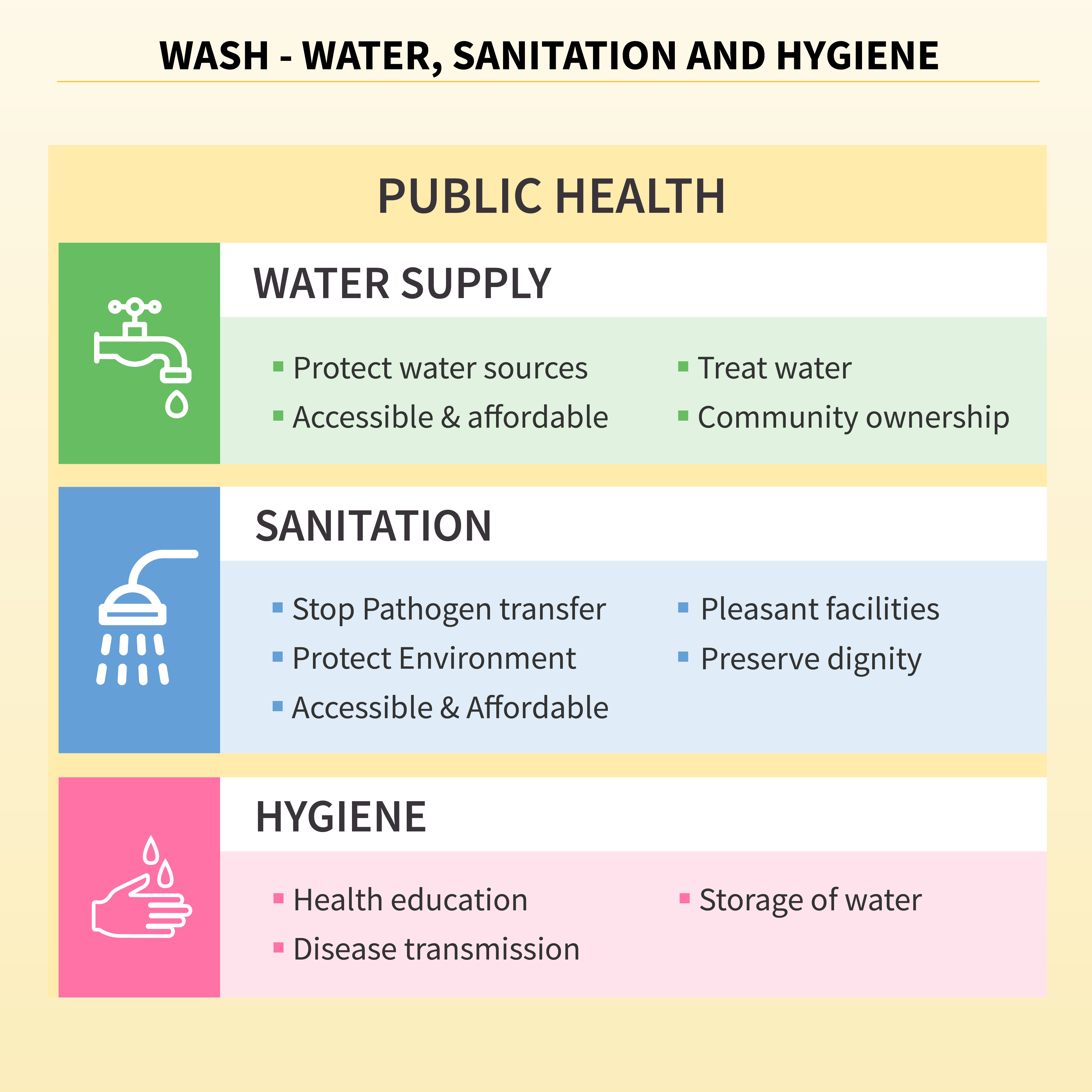 Image with three squares, Water Supply: Protect water sources, accessible and affordable, treat water, community ownership. Sanitation: Stop pathogen transfer, protect environment, accessible and affordable, pleasant facilities, preserve dignity, and Hygiene: Health education, disease transmission, storage of water.