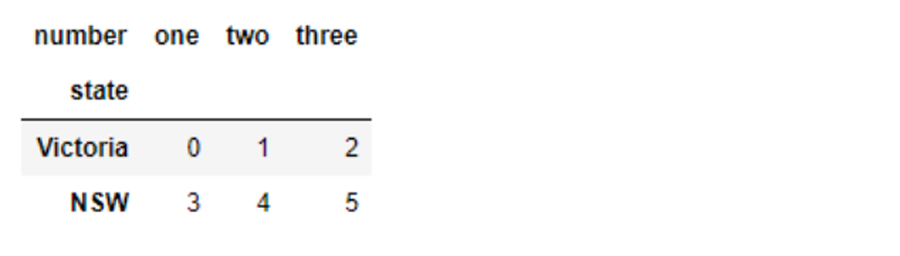 Graphic shows a table. Y-axis labels read state, VIC, NSW, and the X-axis across the top reads one, two, three. The row for VIC reads 0, 1, 2. The row for NSW reads 3, 4, 5.