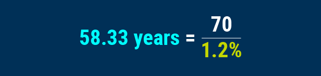 58.33 years = 70/1.2%