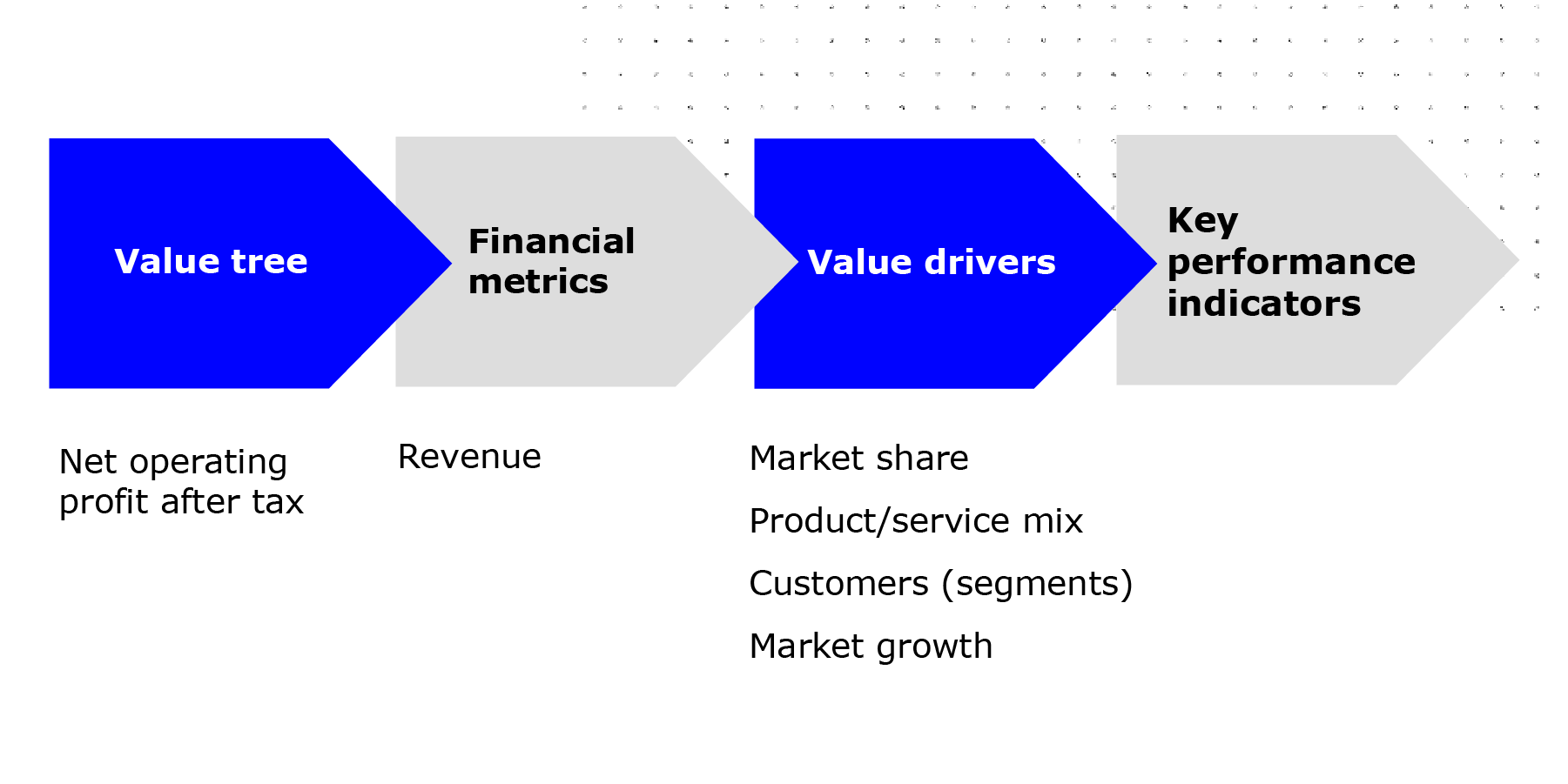 Diagram shows how KPIs measure how value is created, maintained, and enhanced through the PBF process