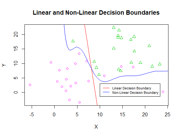 A graph showing linear and non-linear decision boundaries and the data points they were trained on. The linear ‘curve’ is a line, and results in more misclassifications of the binary valued data than the non-linear curve.